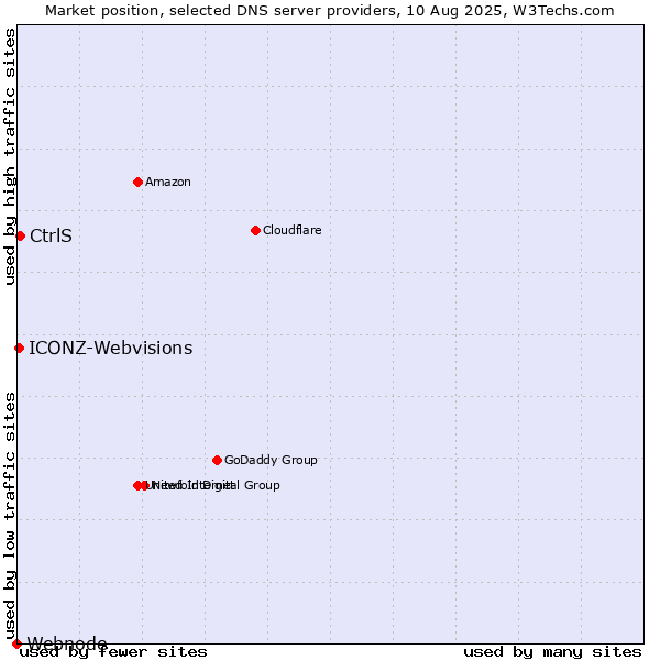 Market position of CtrlS vs. ICONZ-Webvisions vs. Webnode