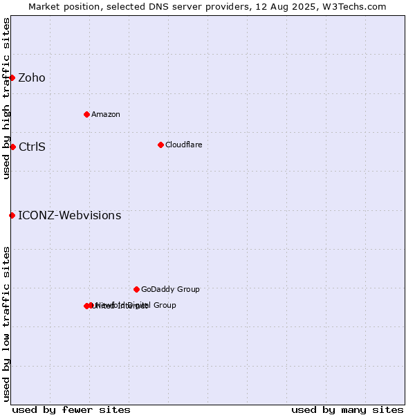 Market position of CtrlS vs. Zoho vs. ICONZ-Webvisions