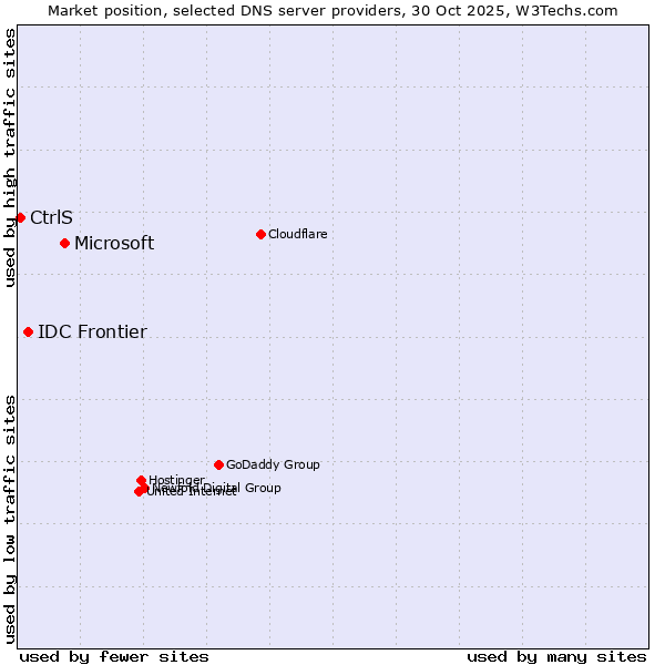 Market position of Microsoft vs. IDC Frontier vs. CtrlS