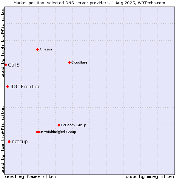 Market position of netcup vs. IDC Frontier vs. CtrlS