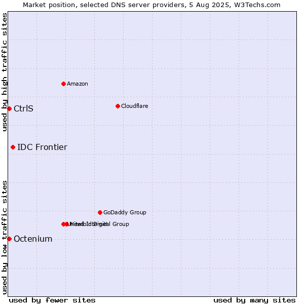 Market position of IDC Frontier vs. CtrlS vs. Octenium
