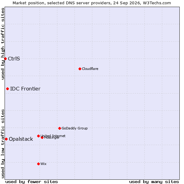 Market position of IDC Frontier vs. Opalstack vs. CtrlS