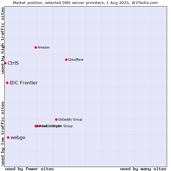 Market position of webgo vs. IDC Frontier vs. CtrlS
