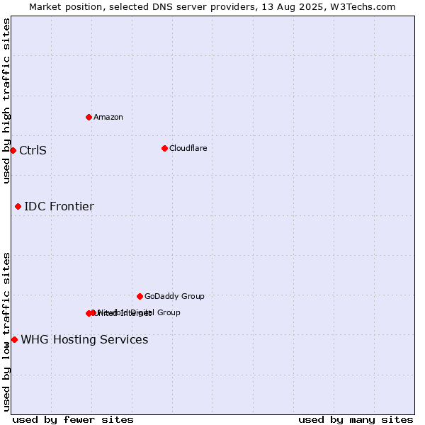 Market position of IDC Frontier vs. WHG Hosting Services vs. CtrlS