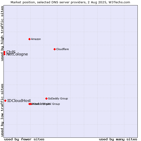 Market position of IDCloudHost vs. CtrlS vs. NetCologne