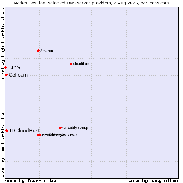 Market position of IDCloudHost vs. Cellcom vs. CtrlS