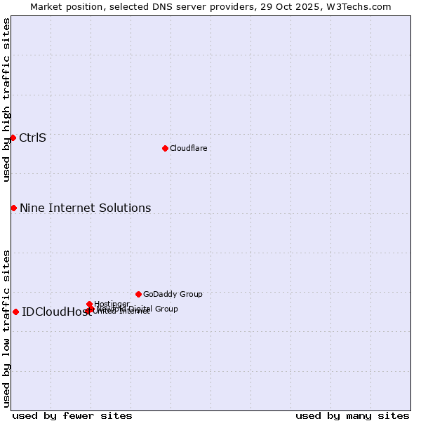 Market position of IDCloudHost vs. Nine Internet Solutions vs. CtrlS