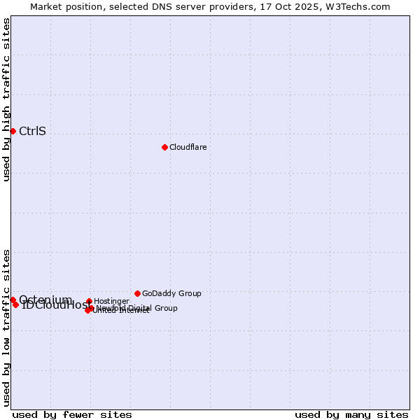 Market position of IDCloudHost vs. CtrlS vs. Octenium