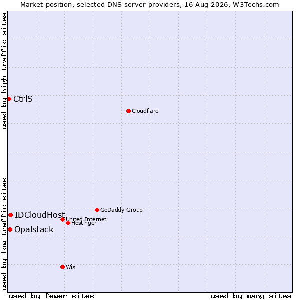 Market position of IDCloudHost vs. Opalstack vs. CtrlS