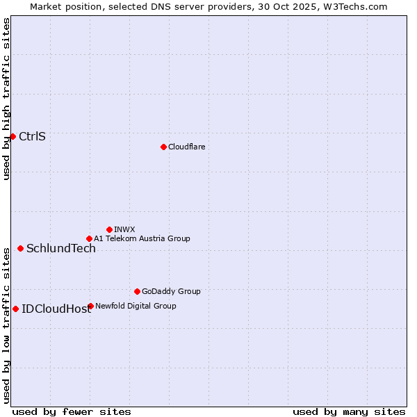 Market position of SchlundTech vs. IDCloudHost vs. CtrlS