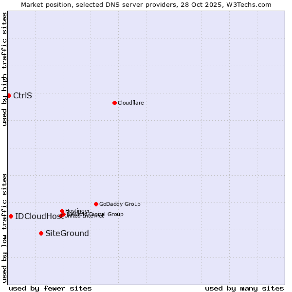 Market position of SiteGround vs. IDCloudHost vs. CtrlS