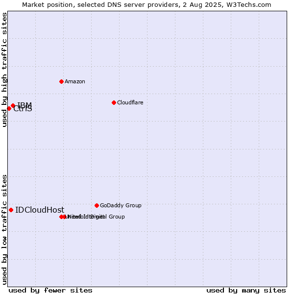 Market position of IBM vs. IDCloudHost vs. CtrlS