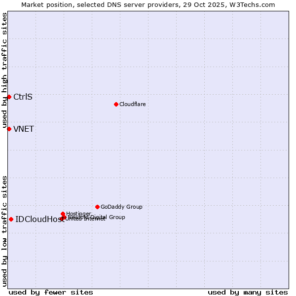 Market position of IDCloudHost vs. VNET vs. CtrlS