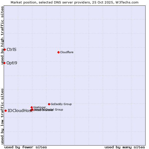 Market position of IDCloudHost vs. CtrlS vs. Opti9