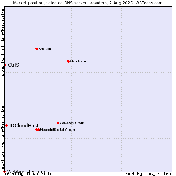 Market position of IDCloudHost vs. CtrlS vs. Webhost Python