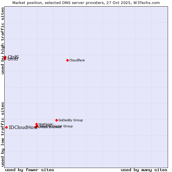 Market position of IDCloudHost vs. CtrlS vs. Uniti