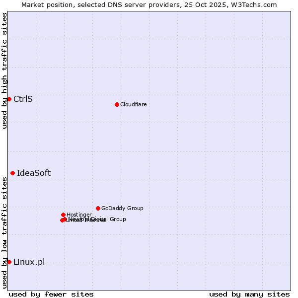 Market position of IdeaSoft vs. Linux.pl vs. CtrlS
