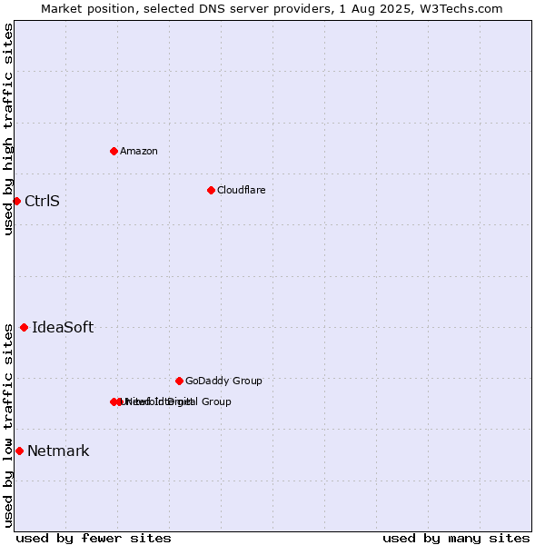 Market position of IdeaSoft vs. Netmark vs. CtrlS