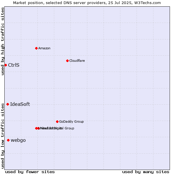 Market position of webgo vs. IdeaSoft vs. CtrlS