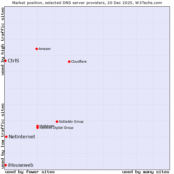 Market position of Netinternet vs. iHouseweb vs. CtrlS