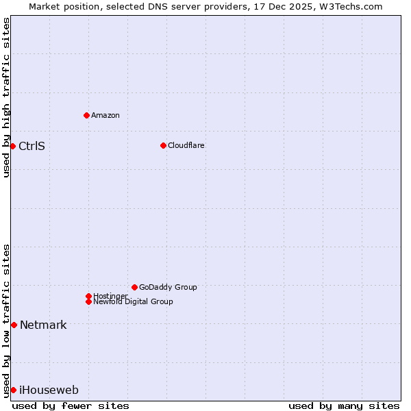 Market position of Netmark vs. iHouseweb vs. CtrlS