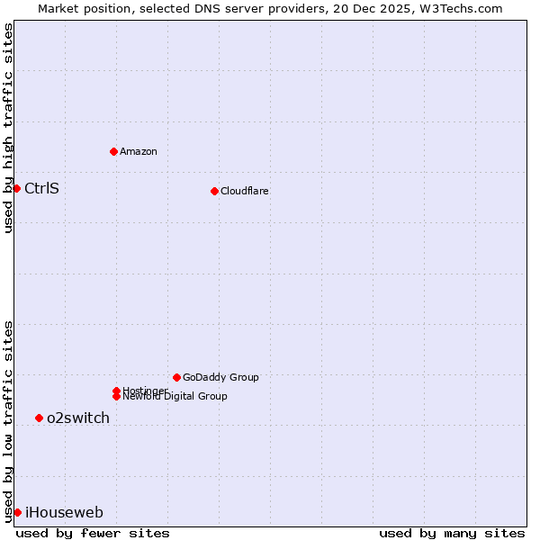 Market position of o2switch vs. iHouseweb vs. CtrlS