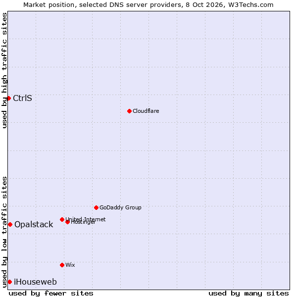 Market position of Opalstack vs. iHouseweb vs. CtrlS