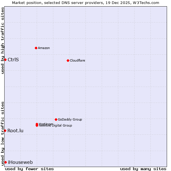 Market position of iHouseweb vs. CtrlS vs. Root.lu