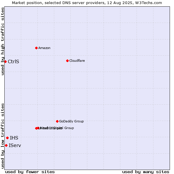 Market position of IHS vs. IServ vs. CtrlS