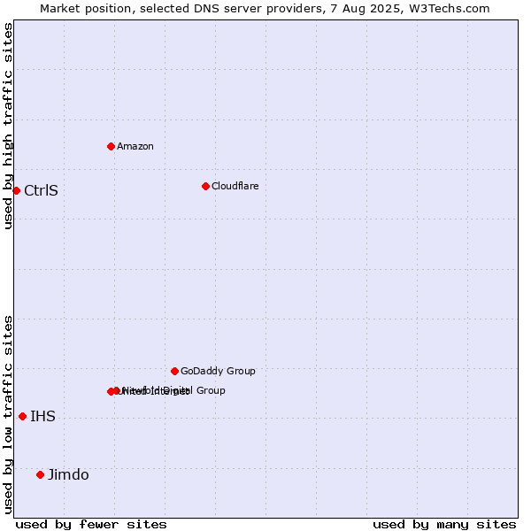 Market position of Jimdo vs. IHS vs. CtrlS