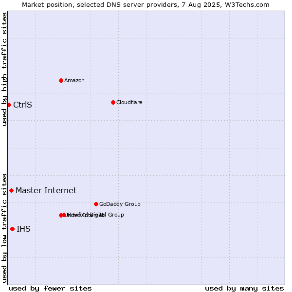Market position of IHS vs. Master Internet vs. CtrlS