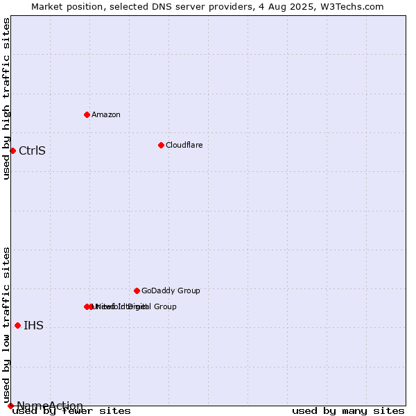 Market position of IHS vs. CtrlS vs. NameAction