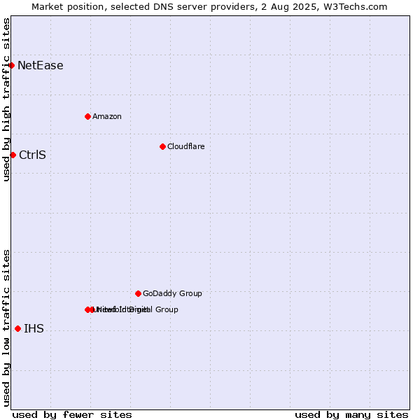 Market position of IHS vs. CtrlS vs. NetEase