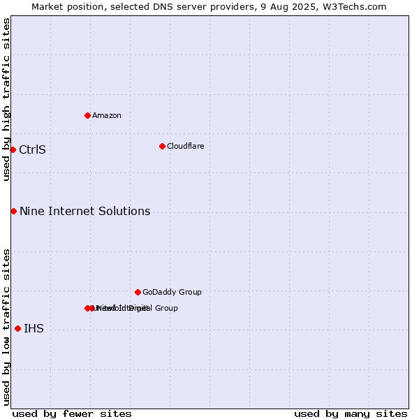 Market position of IHS vs. Nine Internet Solutions vs. CtrlS