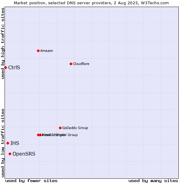 Market position of OpenSRS vs. IHS vs. CtrlS