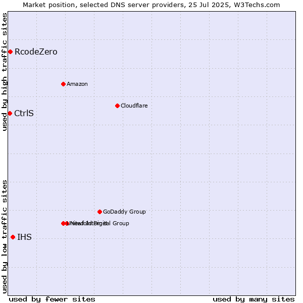 Market position of IHS vs. RcodeZero vs. CtrlS