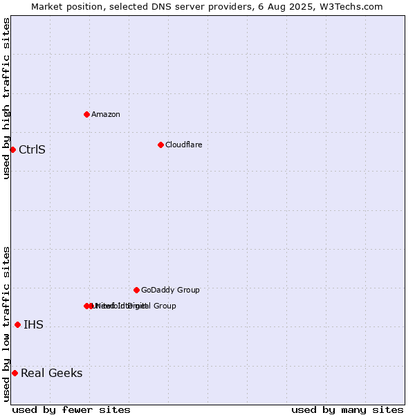 Market position of IHS vs. Real Geeks vs. CtrlS