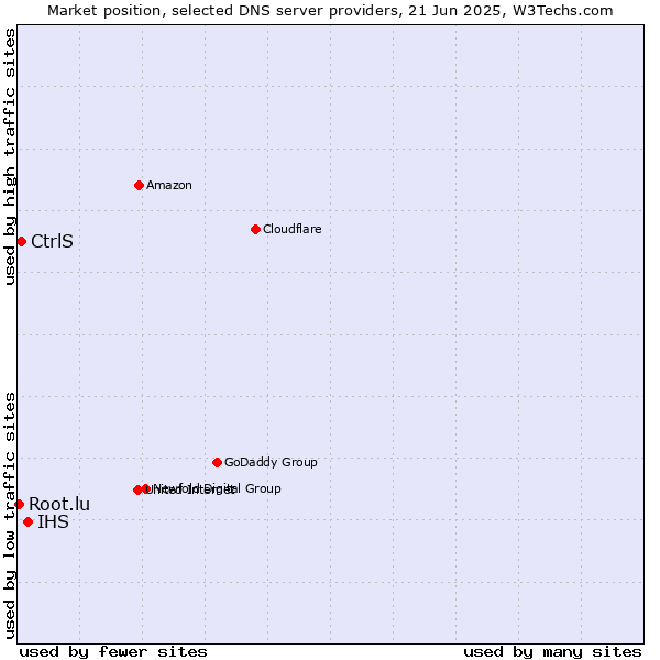 Market position of IHS vs. CtrlS vs. Root.lu