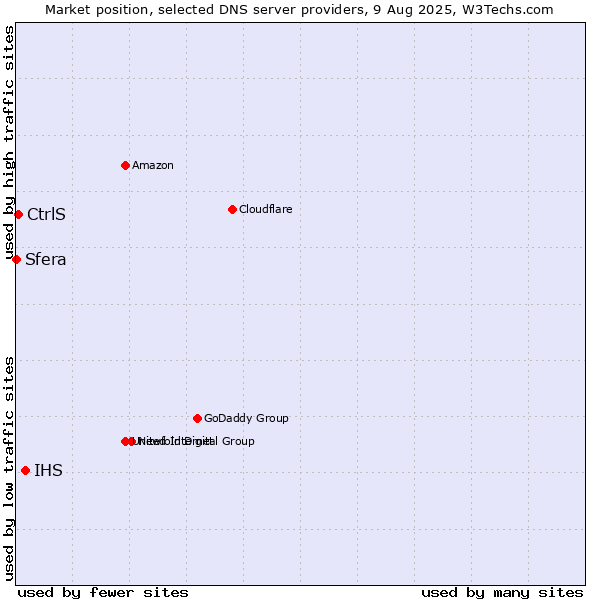 Market position of IHS vs. CtrlS vs. Sfera
