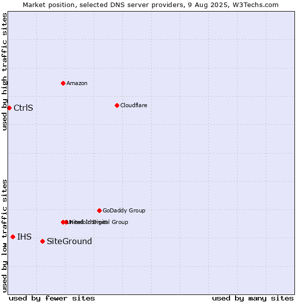Market position of SiteGround vs. IHS vs. CtrlS