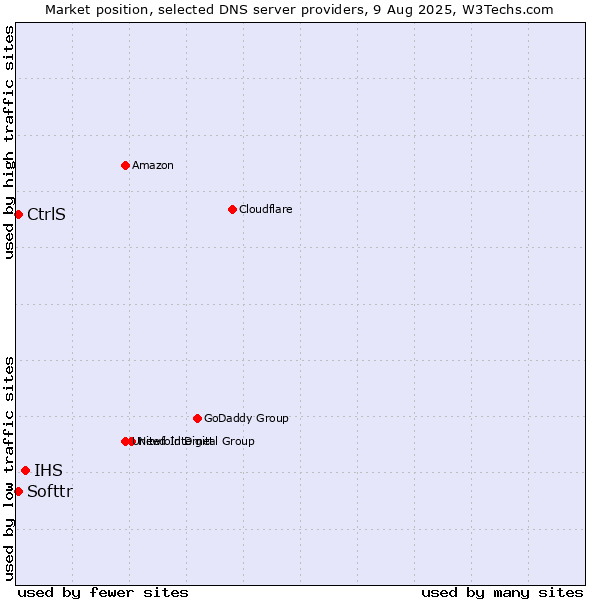 Market position of IHS vs. CtrlS vs. Softtr