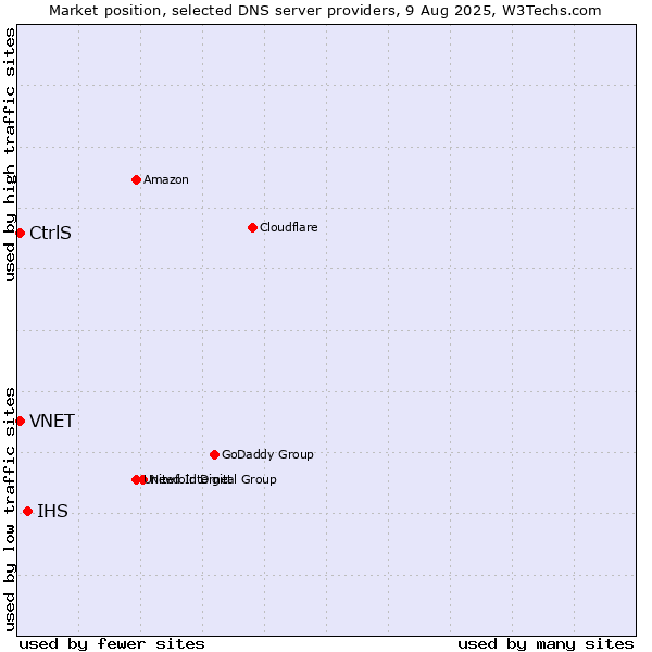 Market position of IHS vs. CtrlS vs. VNET
