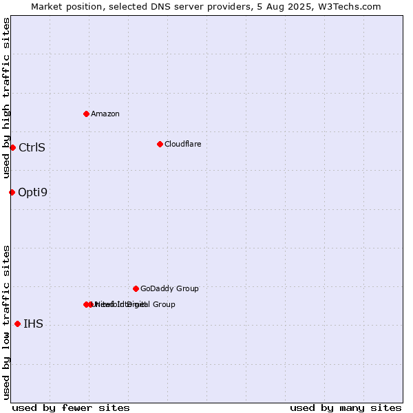 Market position of IHS vs. CtrlS vs. Opti9