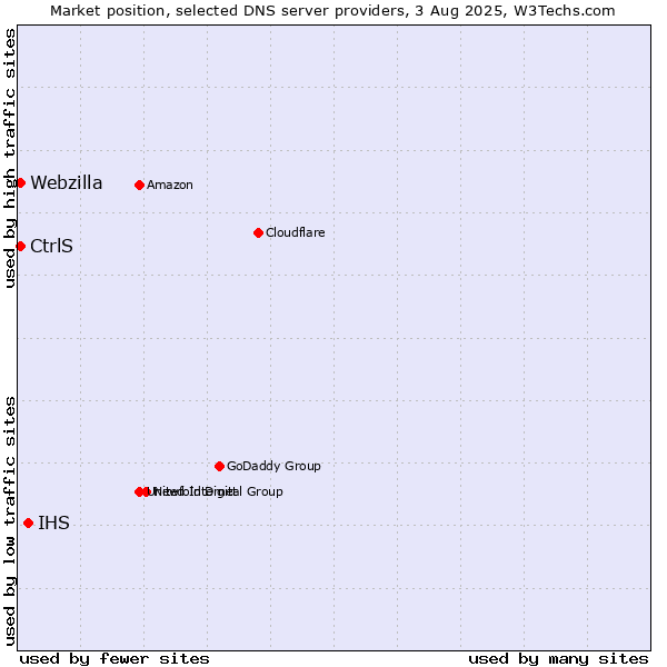 Market position of IHS vs. CtrlS vs. Webzilla