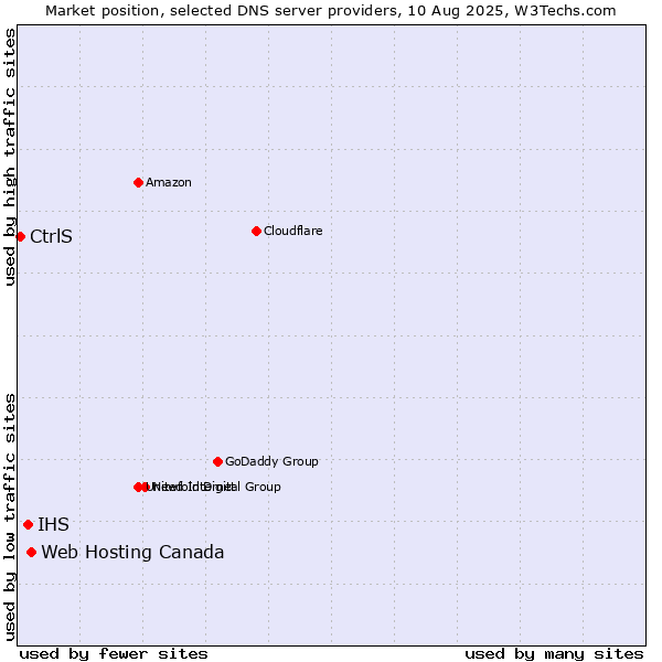 Market position of Web Hosting Canada vs. IHS vs. CtrlS