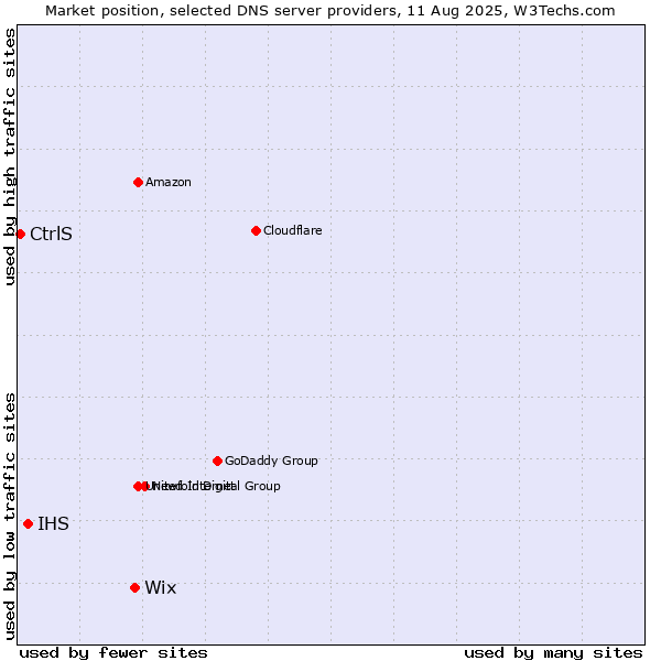 Market position of Wix vs. IHS vs. CtrlS