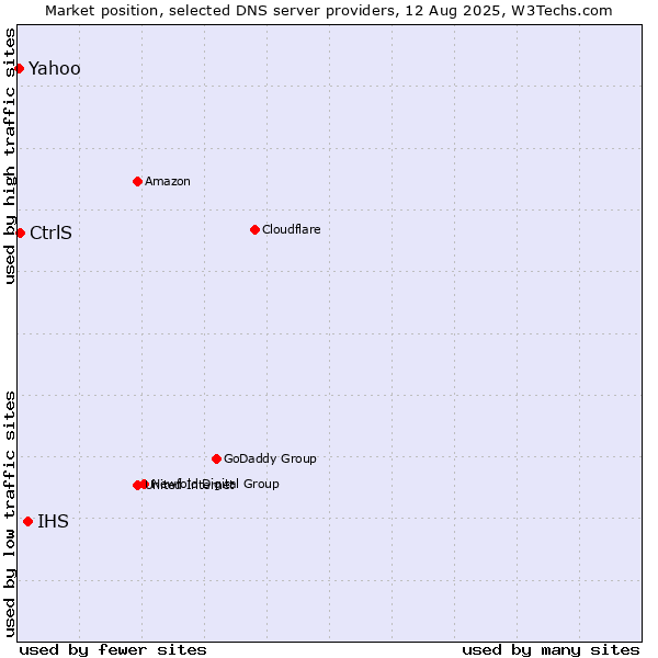 Market position of IHS vs. CtrlS vs. Yahoo