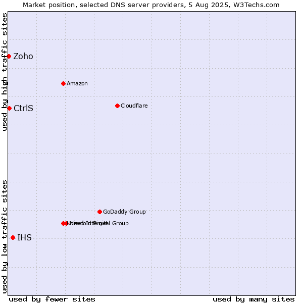 Market position of IHS vs. CtrlS vs. Zoho