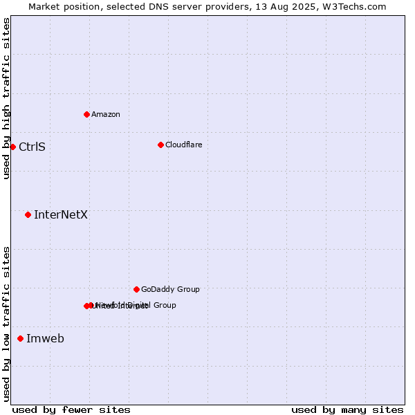 Market position of InterNetX vs. Imweb vs. CtrlS