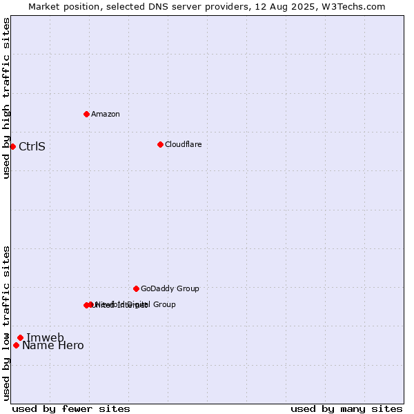 Market position of Imweb vs. Name Hero vs. CtrlS